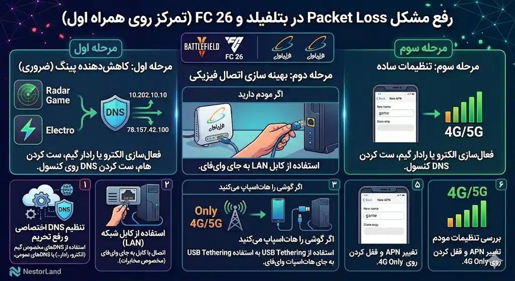رفع مشکل Packet Loss بتلفیلد و FC 26 (مخابرات و همراه اول)